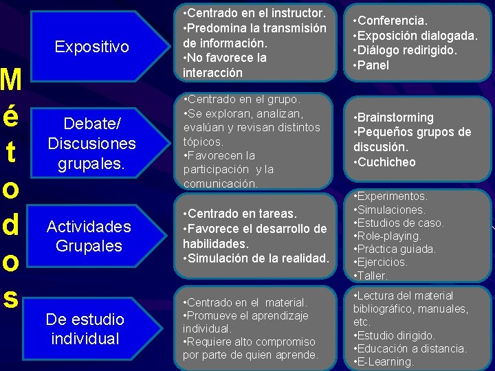 M é t o d o s Expositivo • Centrado en el instructor. •