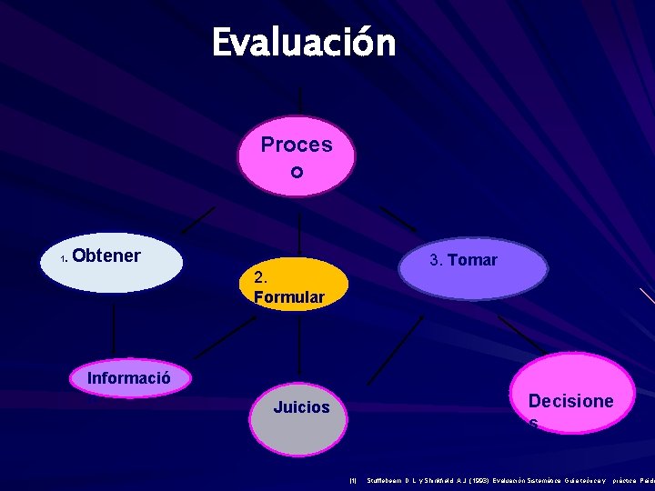 Evaluación Proces o 1. Obtener 3. Tomar 2. Formular Informació n Decisione s Juicios