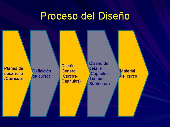 Proceso del Diseño Planes de desarrollo /Currícula Definición de cursos Diseño General (Cursos. Capítulos)