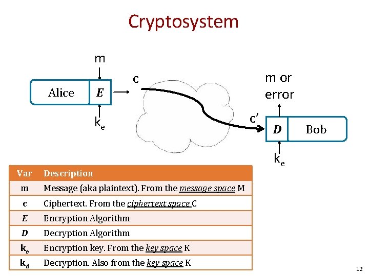 Cryptosystem m Alice E ke Var m or error c Description m Message (aka
