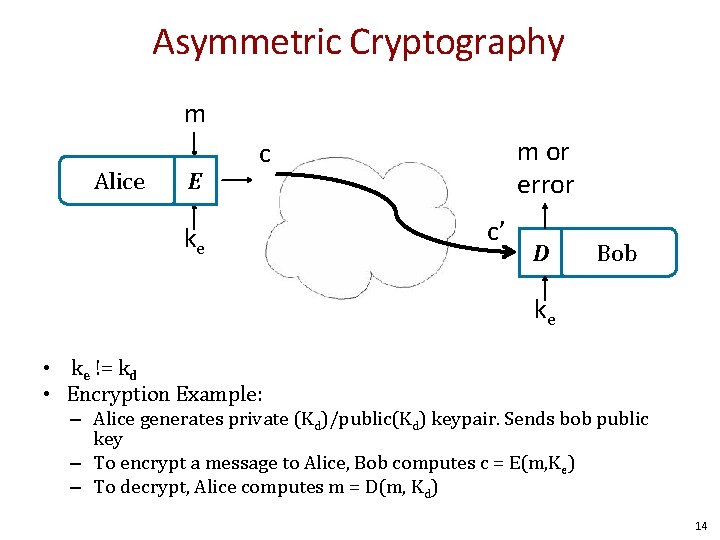 Asymmetric Cryptography m Alice E m or error c ke c’ D Bob ke