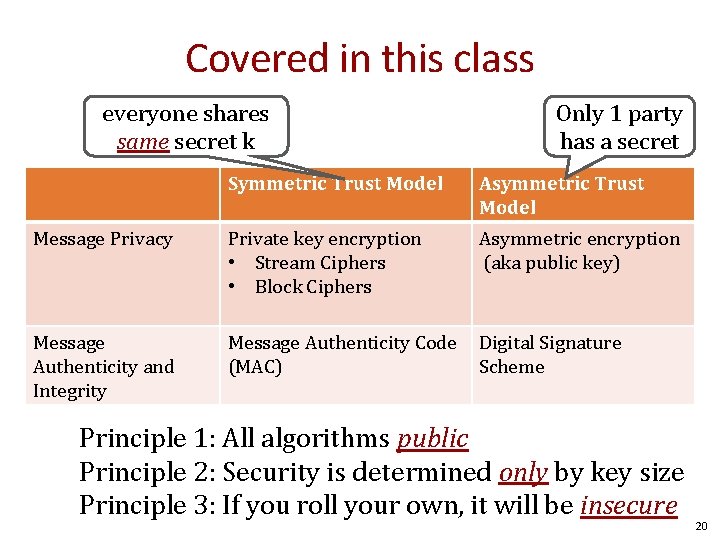 Covered in this class everyone shares same secret k Only 1 party has a