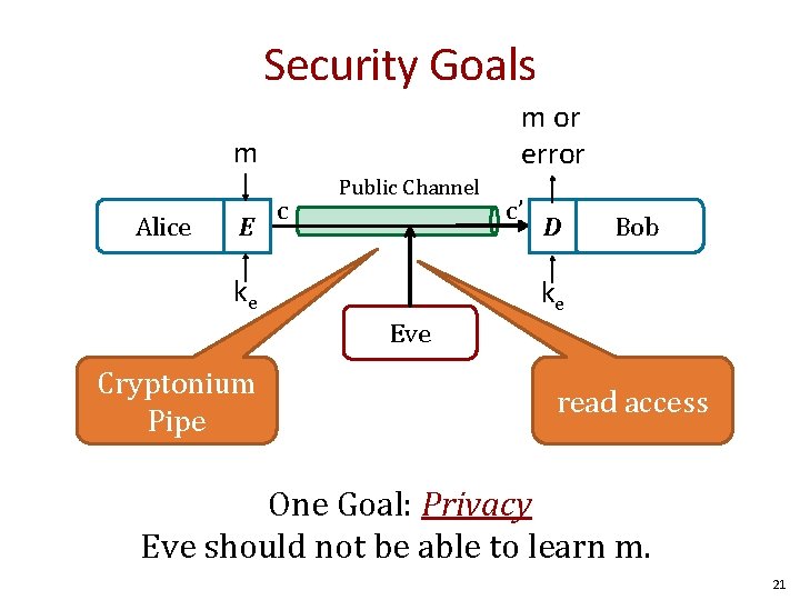 Security Goals m or error m Alice E c Public Channel ke c’ D