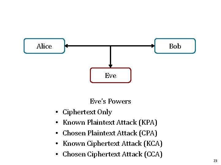 Alice Bob Eve • • • Eve’s Powers Ciphertext Only Known Plaintext Attack (KPA)