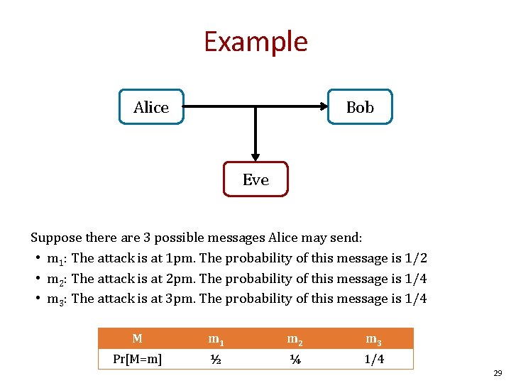 Example Alice Bob Eve Suppose there are 3 possible messages Alice may send: •