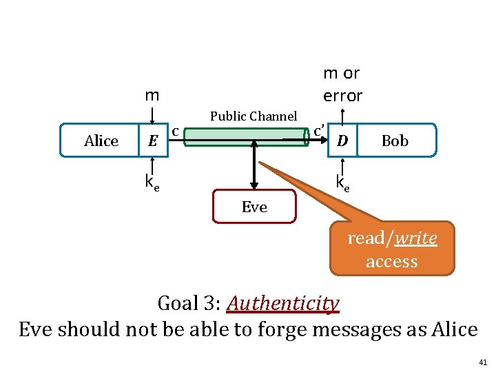 m or error m Alice E c Public Channel ke c’ D Bob ke