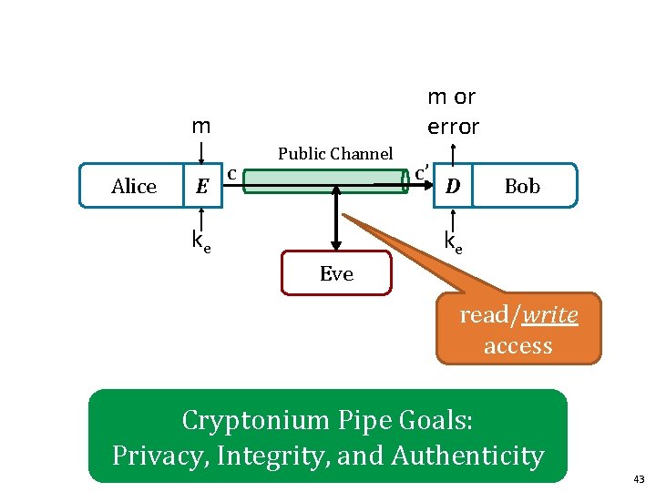m or error m Alice E c Public Channel ke c’ D Bob ke