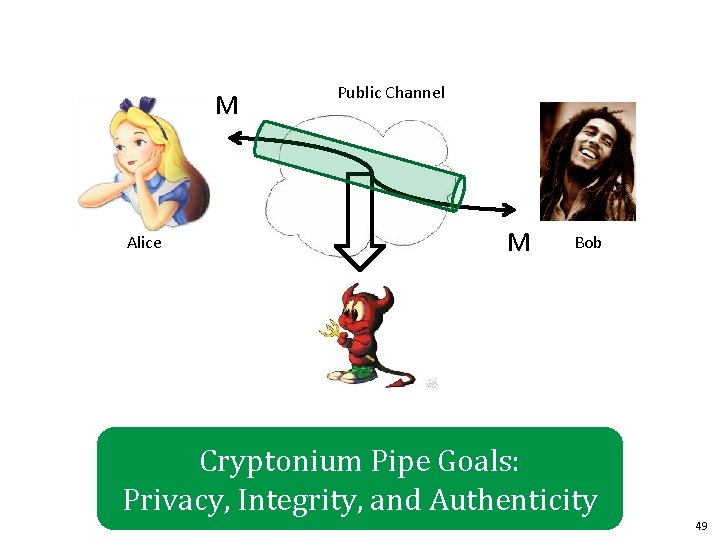 M Alice Public Channel M Bob Cryptonium Pipe Goals: Privacy, Integrity, and Authenticity 49