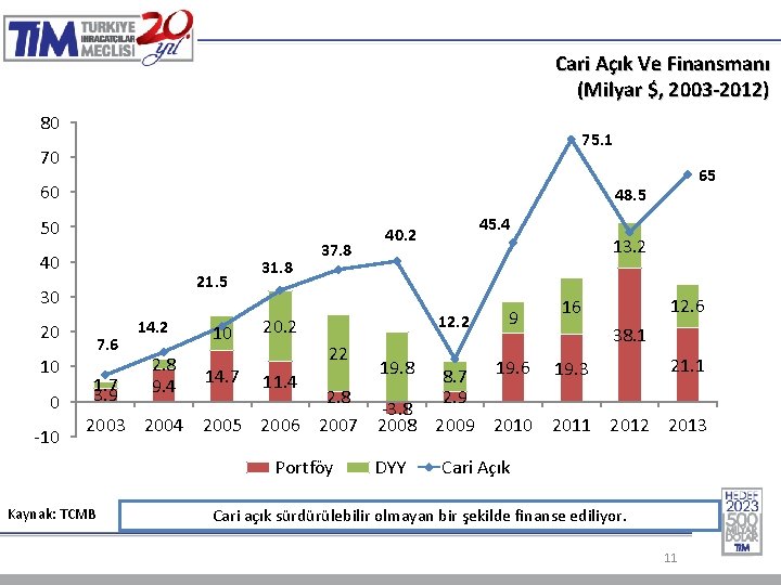 Cari Açık Ve Finansmanı (Milyar $, 2003 -2012) 80 75. 1 70 60 48.