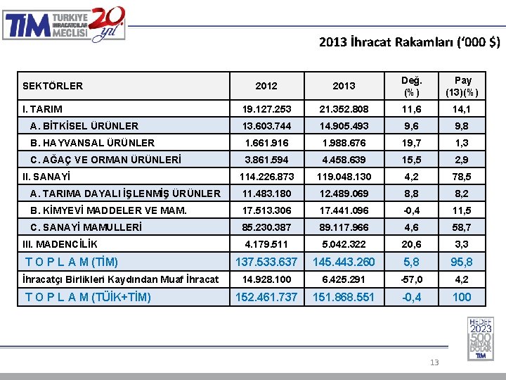 2013 İhracat Rakamları (‘ 000 $) 2012 2013 Değ. (%) Pay (13)(%) I. TARIM