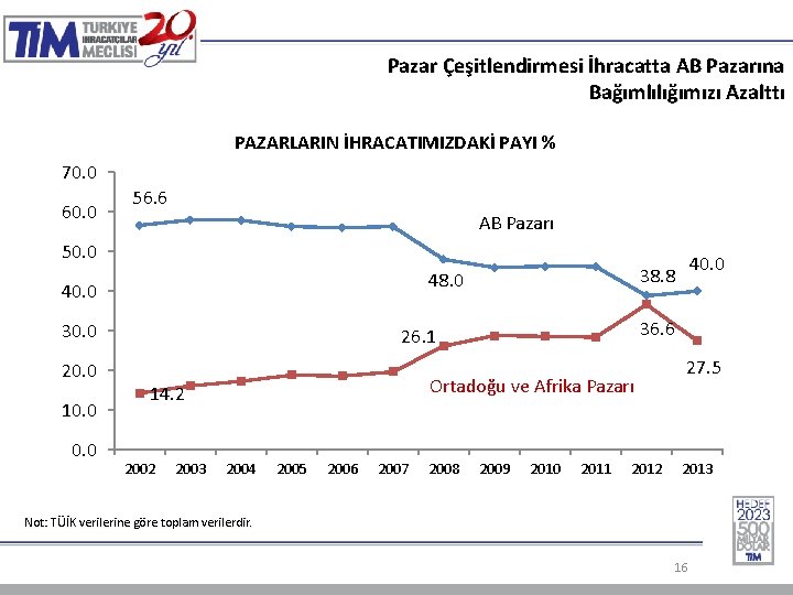 Pazar Çeşitlendirmesi İhracatta AB Pazarına Bağımlılığımızı Azalttı PAZARLARIN İHRACATIMIZDAKİ PAYI % 70. 0 60.