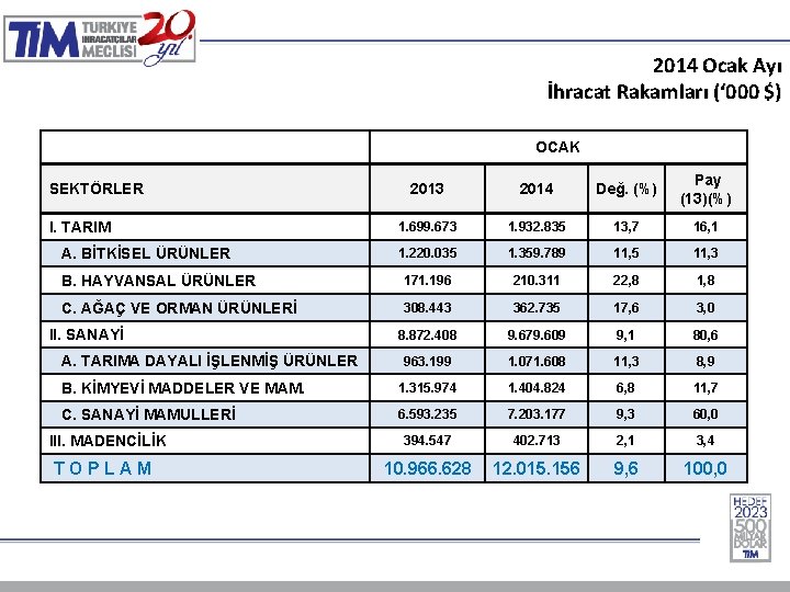 2014 Ocak Ayı İhracat Rakamları (‘ 000 $) OCAK 2013 2014 Değ. (%) Pay