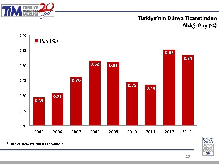 Türkiye’nin Dünya Ticaretinden Aldığı Pay (%) 0. 90 Pay (%) 0. 85 0. 82