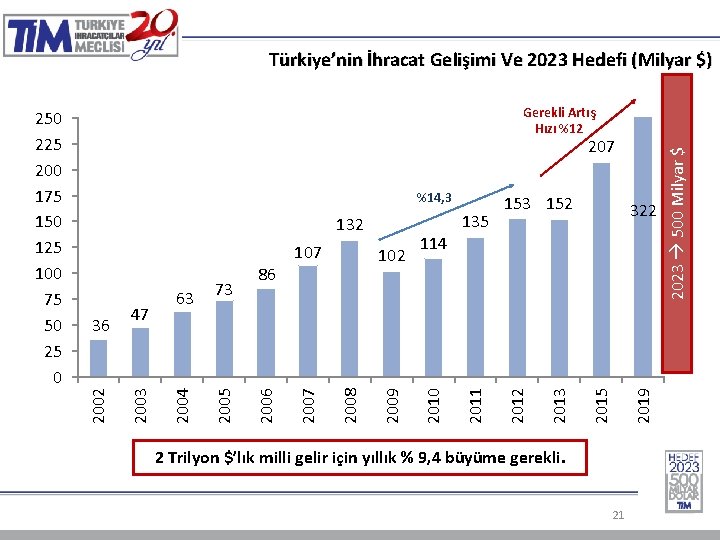Türkiye’nin İhracat Gelişimi Ve 2023 Hedefi (Milyar $) 207 2019 322 2015 2013 114