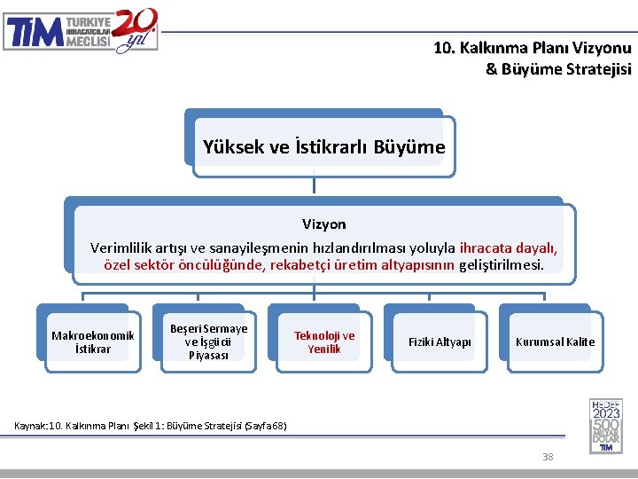 10. Kalkınma Planı Vizyonu & Büyüme Stratejisi Yüksek ve İstikrarlı Büyüme Vizyon Verimlilik artışı