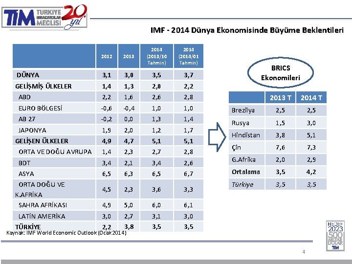IMF - 2014 Dünya Ekonomisinde Büyüme Beklentileri DÜNYA GELİŞMİŞ ÜLKELER ABD EURO BÖLGESİ AB