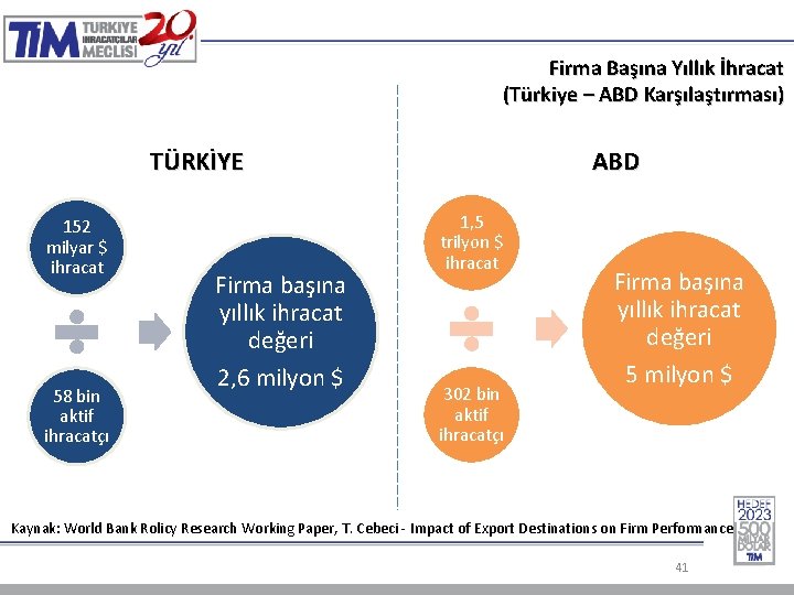 Firma Başına Yıllık İhracat (Türkiye – ABD Karşılaştırması) TÜRKİYE 152 milyar $ ihracat 58