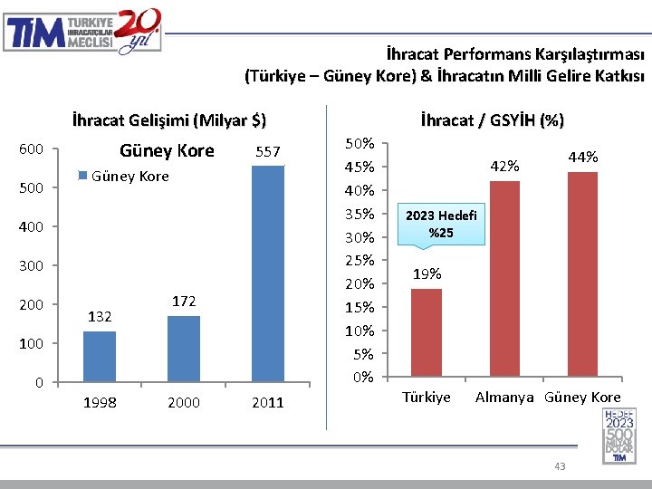 İhracat Performans Karşılaştırması (Türkiye – Güney Kore) & İhracatın Milli Gelire Katkısı İhracat Gelişimi