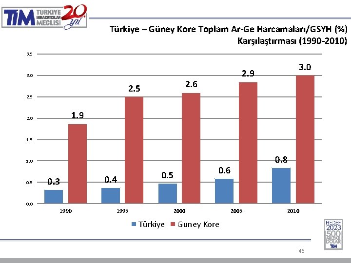 Türkiye – Güney Kore Toplam Ar-Ge Harcamaları/GSYH (%) Karşılaştırması (1990 -2010) 3. 5 3.