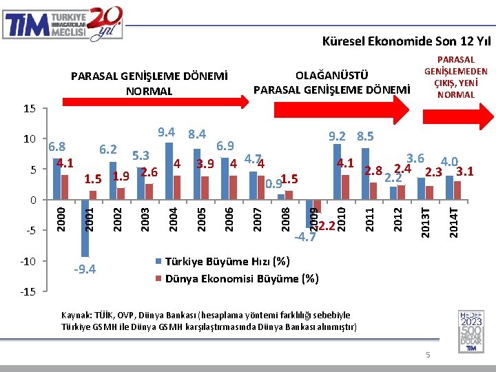 Küresel Ekonomide Son 12 Yıl PARASAL GENİŞLEME DÖNEMİ NORMAL OLAĞANÜSTÜ PARASAL GENİŞLEME DÖNEMİ PARASAL