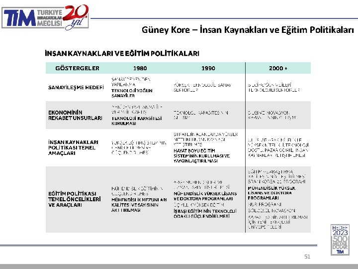 Güney Kore – İnsan Kaynakları ve Eğitim Politikaları 51 