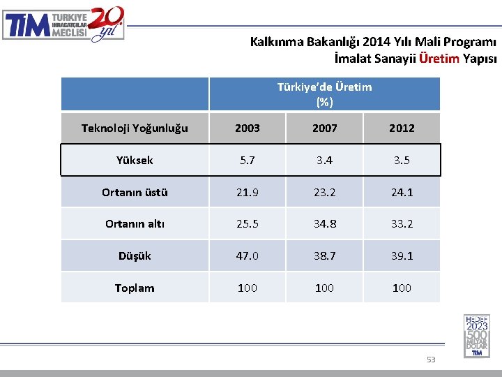 Kalkınma Bakanlığı 2014 Yılı Mali Programı İmalat Sanayii Üretim Yapısı Türkiye’de Üretim (%) Teknoloji