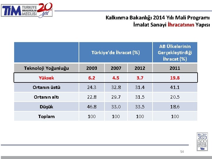Kalkınma Bakanlığı 2014 Yılı Mali Programı İmalat Sanayi İhracatının Yapısı Türkiye’de İhracat (%) AB