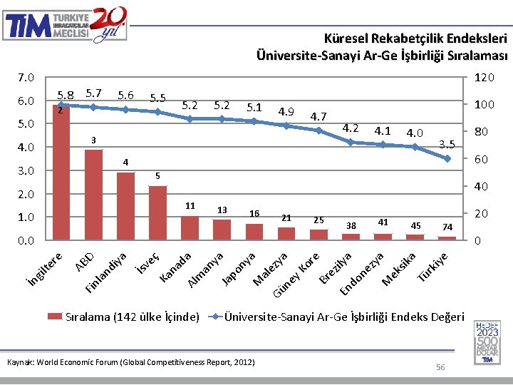 Küresel Rekabetçilik Endeksleri Üniversite-Sanayi Ar-Ge İşbirliği Sıralaması 7. 0 120 5. 8 5. 7