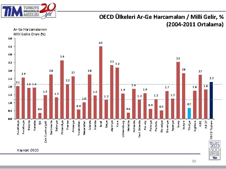 0. 0 2. 2 0. 5 Kaynak: OECD 58 OECD Toplam 1. 8 AB