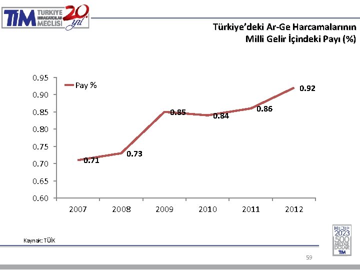 Türkiye’deki Ar-Ge Harcamalarının Milli Gelir İçindeki Payı (%) 0. 95 0. 90 Pay %