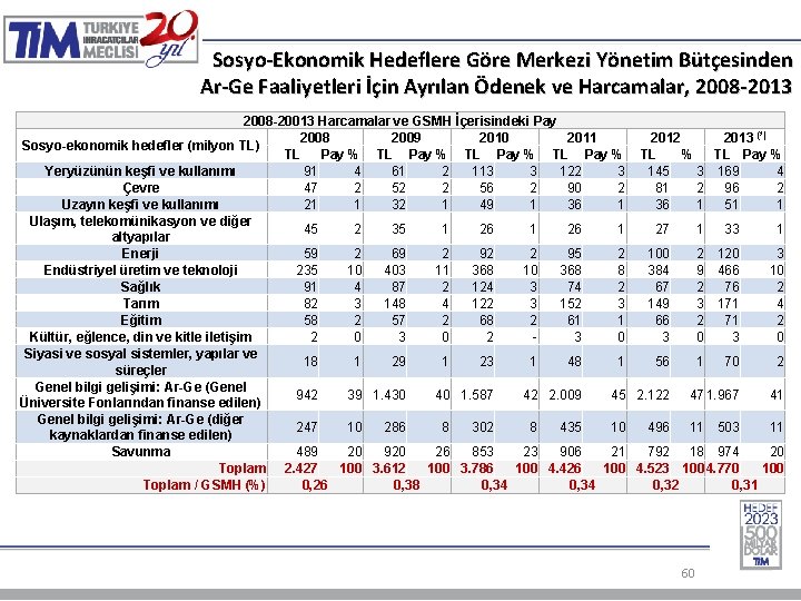 Sosyo-Ekonomik Hedeflere Göre Merkezi Yönetim Bütçesinden Ar-Ge Faaliyetleri İçin Ayrılan Ödenek ve Harcamalar, 2008