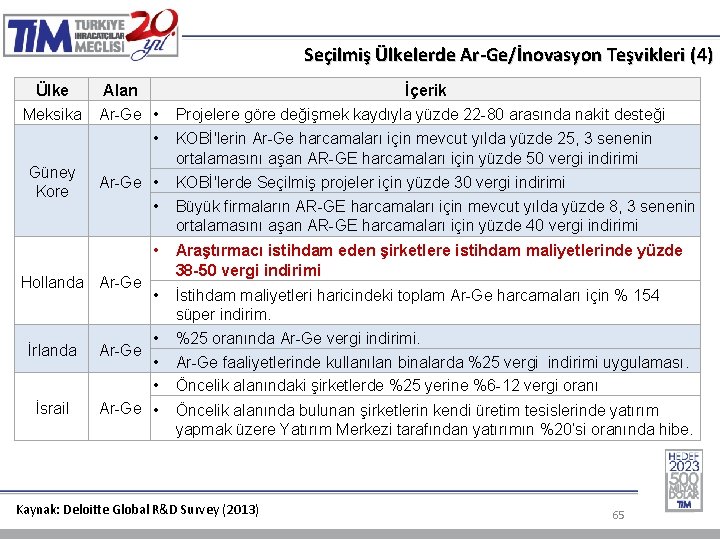 Seçilmiş Ülkelerde Ar-Ge/İnovasyon Teşvikleri (4) Ülke Meksika Alan Ar-Ge • • Güney Kore Ar-Ge