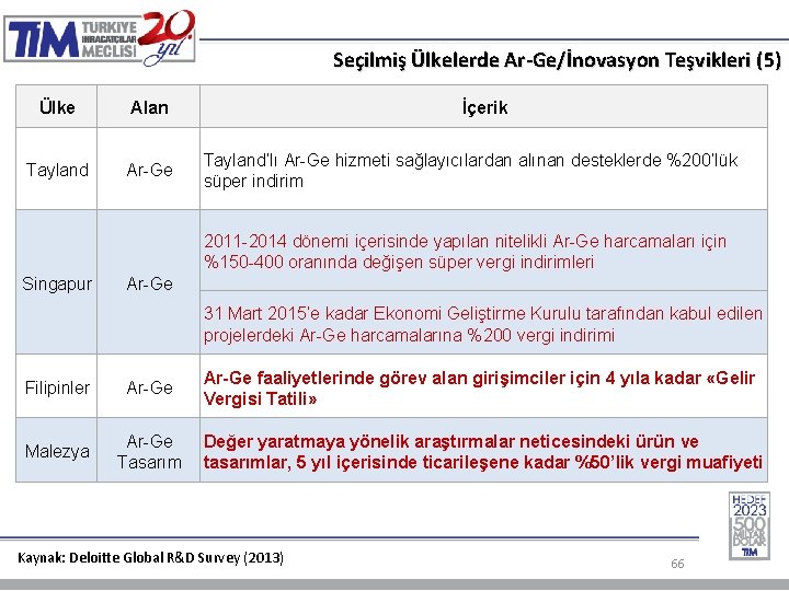 Seçilmiş Ülkelerde Ar-Ge/İnovasyon Teşvikleri (5) Ülke Alan Tayland Ar-Ge İçerik Tayland’lı Ar-Ge hizmeti sağlayıcılardan