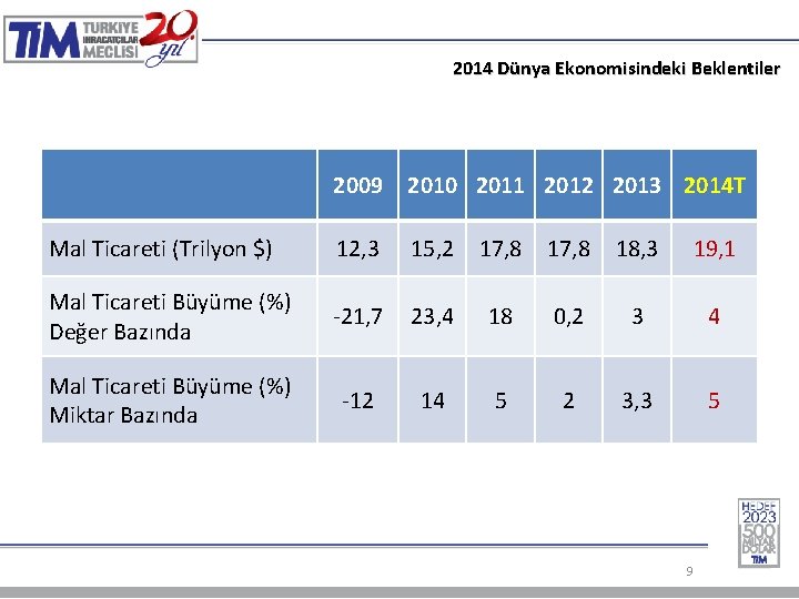 2014 Dünya Ekonomisindeki Beklentiler 2009 2010 2011 2012 2013 2014 T Mal Ticareti (Trilyon