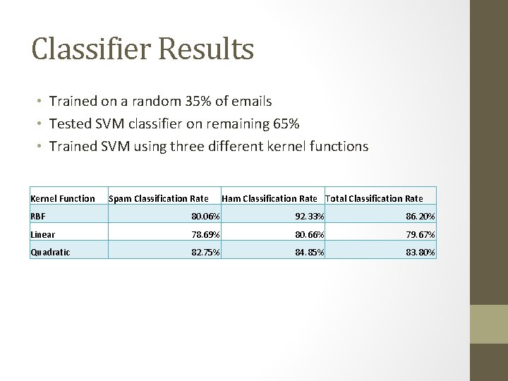 Classifier Results • Trained on a random 35% of emails • Tested SVM classifier