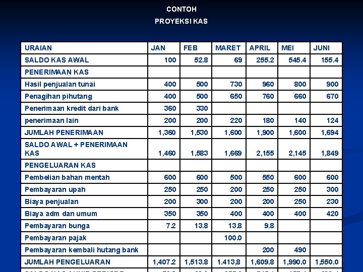 CONTOH PROYEKSI KAS URAIAN JAN SALDO KAS AWAL PENERIMAAN KAS FEB 100 MARET 52.