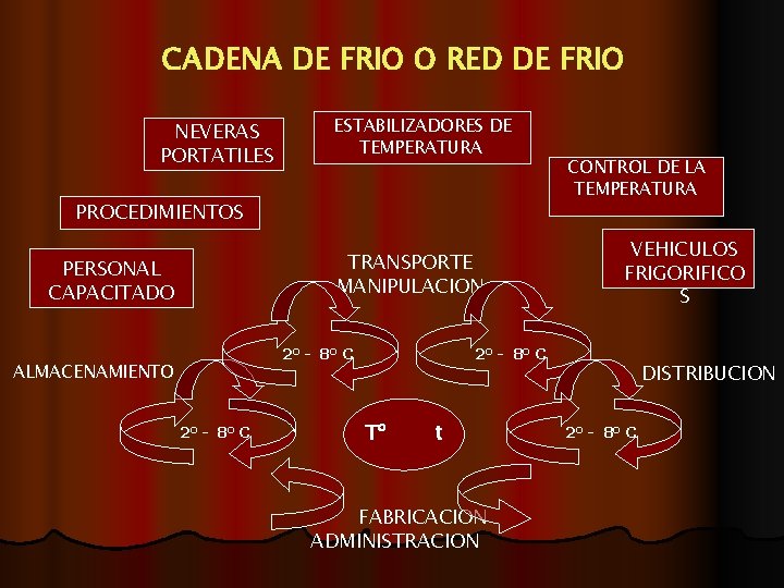 CADENA DE FRIO O RED DE FRIO NEVERAS PORTATILES ESTABILIZADORES DE TEMPERATURA PROCEDIMIENTOS TRANSPORTE