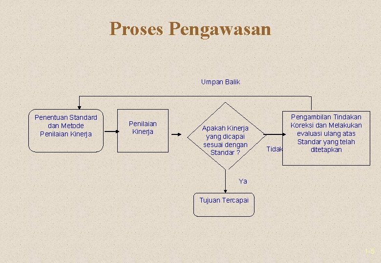 Proses Pengawasan Umpan Balik Penentuan Standard dan Metode Penilaian Kinerja Apakah Kinerja yang dicapai