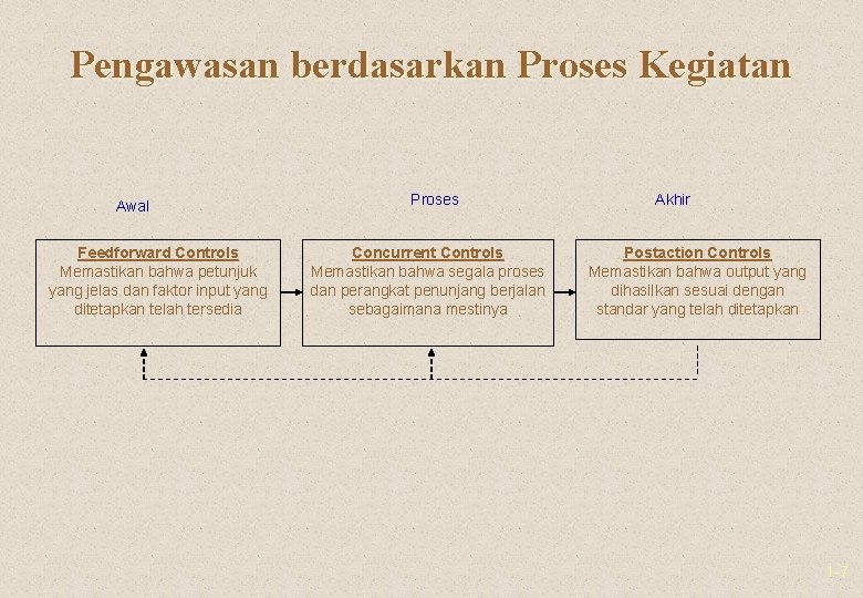 Pengawasan berdasarkan Proses Kegiatan Awal Feedforward Controls Memastikan bahwa petunjuk yang jelas dan faktor