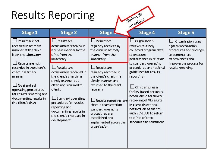 Results Reporting Stage 1 Stage 2 Stage 3 b -La e c i Clin