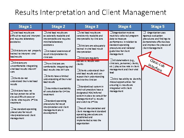 Results Interpretation and Client Management Stage 1 □Viral load results are difficult to read