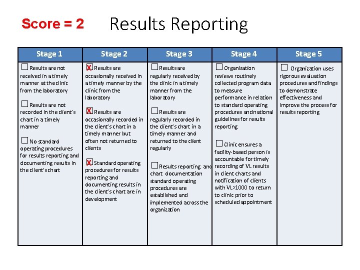 Score = 2 Stage 1 □Results are not received in a timely manner at