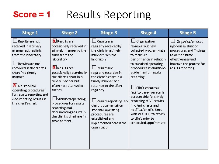 Score = 1 Stage 1 □Results are not received in a timely manner at