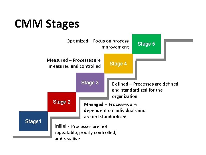 CMM Stages Optimized – Focus on process improvement Measured – Processes are measured and