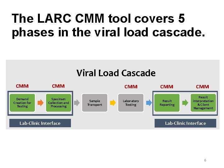 The LARC CMM tool covers 5 phases in the viral load cascade. Viral Load