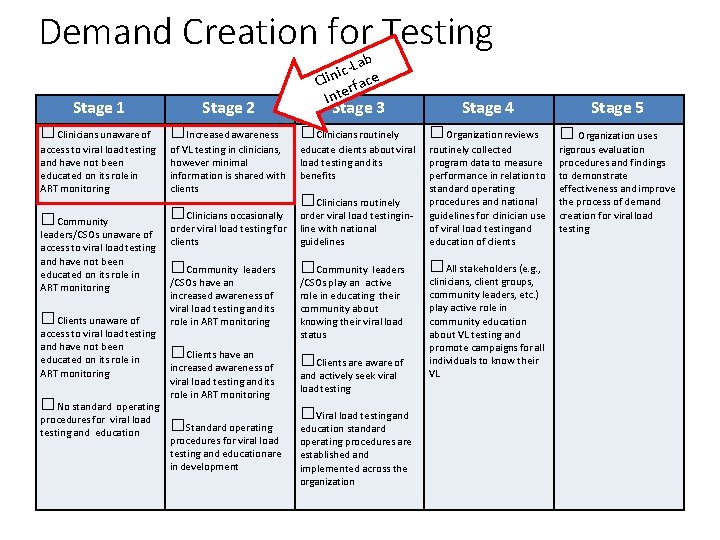 Demand Creation for Testing Lab c i Clin rface Inte Stage 1 Stage 2