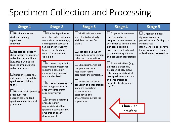 Specimen Collection and Processing Stage 1 Stage 2 Stage 3 Stage 4 □No client