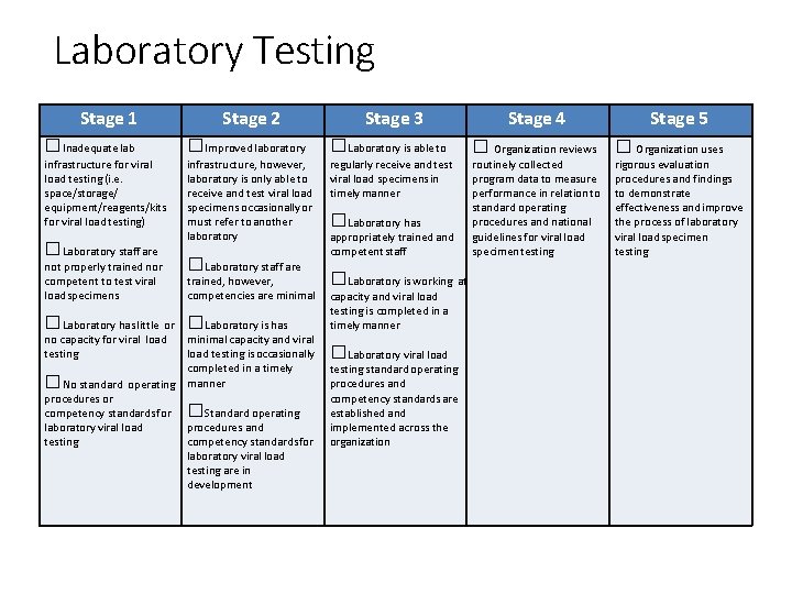 Laboratory Testing Stage 1 Stage 2 Stage 3 □Inadequate lab □Improved laboratory □Laboratory is