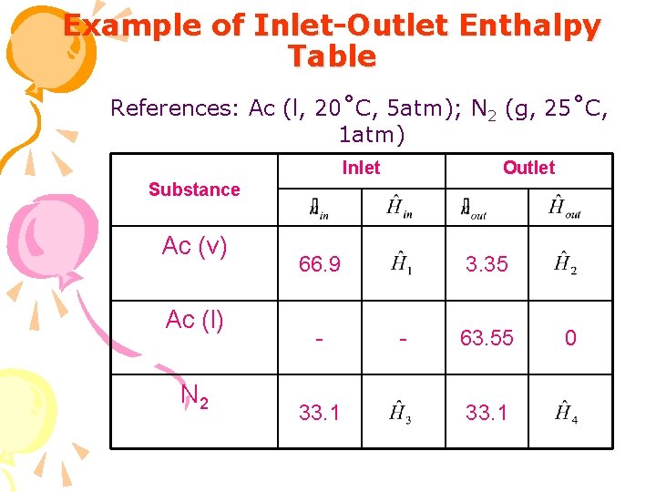 Example of Inlet-Outlet Enthalpy Table References: Ac (l, 20˚C, 5 atm); N 2 (g,