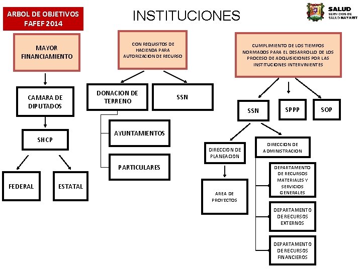 ARBOL DE OBJETIVOS FAFEF 2014 MAYOR FINANCIAMIENTO CAMARA DE DIPUTADOS INSTITUCIONES CON REQUISITOS DE